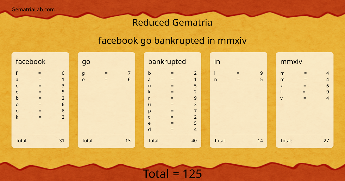 facebook go bankrupted in mmxiv in reduced Gematria